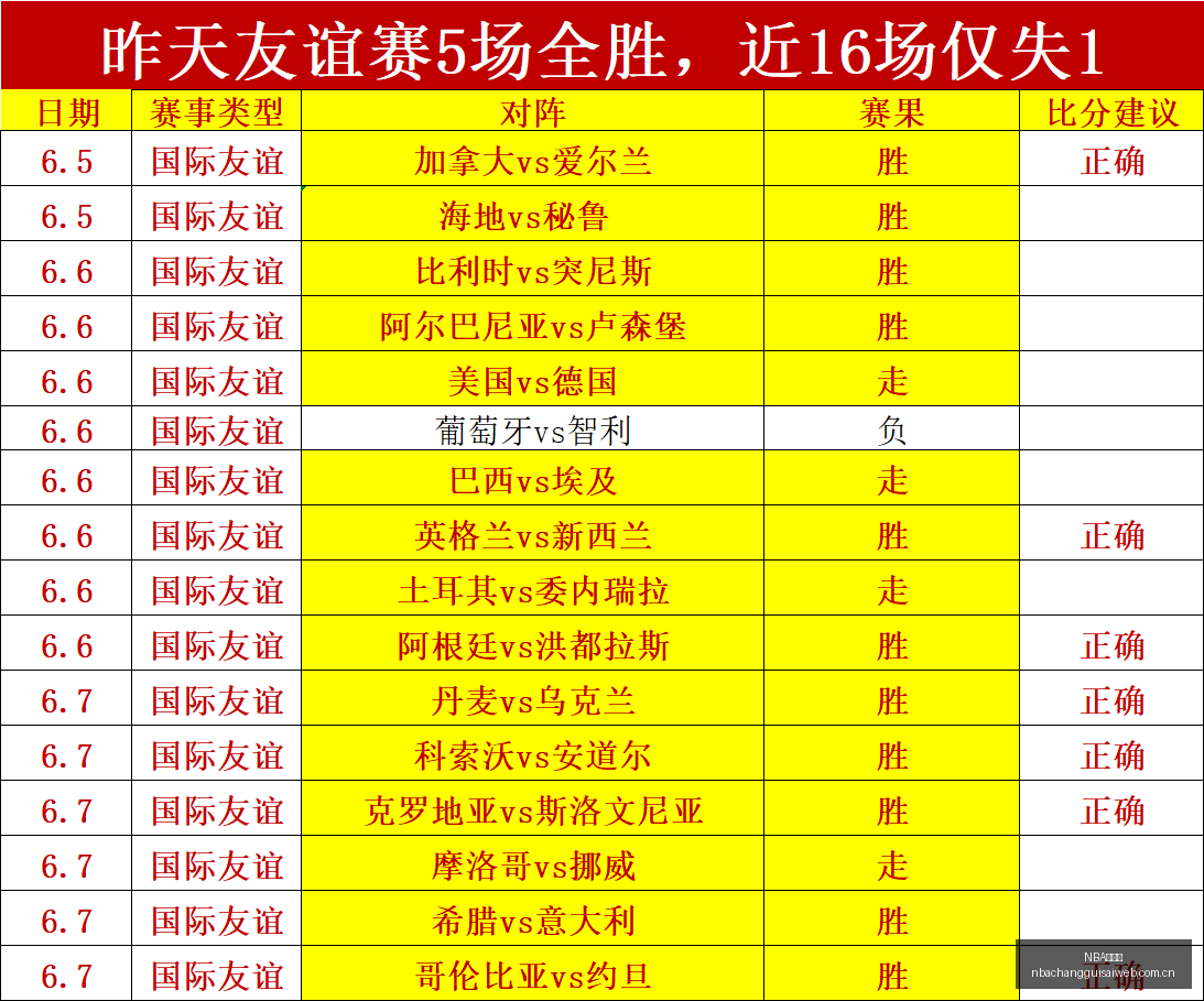 巴西女足挑,战美国女足,自信之战的,NBA常规赛,NBA比赛赛程,NBA篮球赛事,NBA比赛资讯,篮球赛事数据